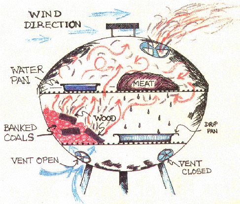 Voorbeeld kogelBBQ - smoker diagram